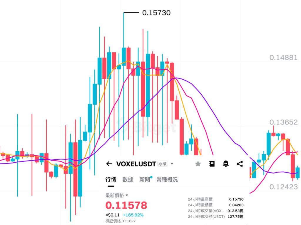 復盤 VOXEL 代幣異常交易,社群質疑 Bitget 內部做市!謝家印:充提正常,24 小時給出報告