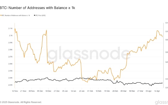 比特幣巨鯨正逢低买入BTC 5月的加密市場會發生什么