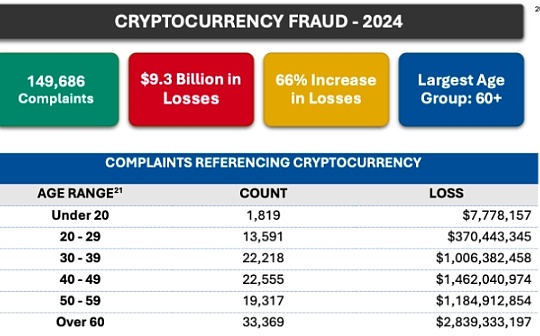 FBI:2024年美國投資者因加密詐騙損失93億美元