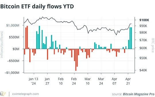 比特幣 ETF 的情緒引擎如何重塑市場結構?