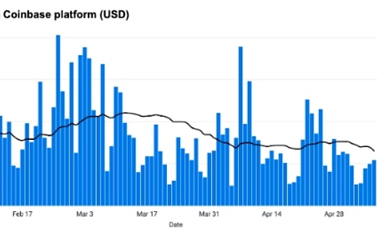 Coinbase：拉動本周加密市場行情的主要動力是什么？
