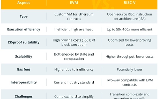 金色百科 | 什么是RISC-V 爲什么Vitalik希望將其用於智能合約?