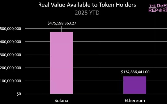 SOL 的交易價格是否應該比 ETH 低 68%?