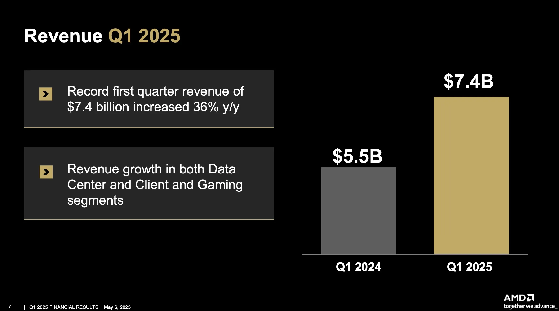 AMD 營收和盈餘超乎華爾街預期，宣布 60 億美元股票回購、股價上漲 4 %