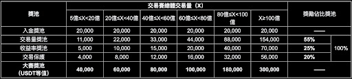 Bitget 推出第三季 HEROES CUP 交易賽 重磅獎池高達 30 萬美元