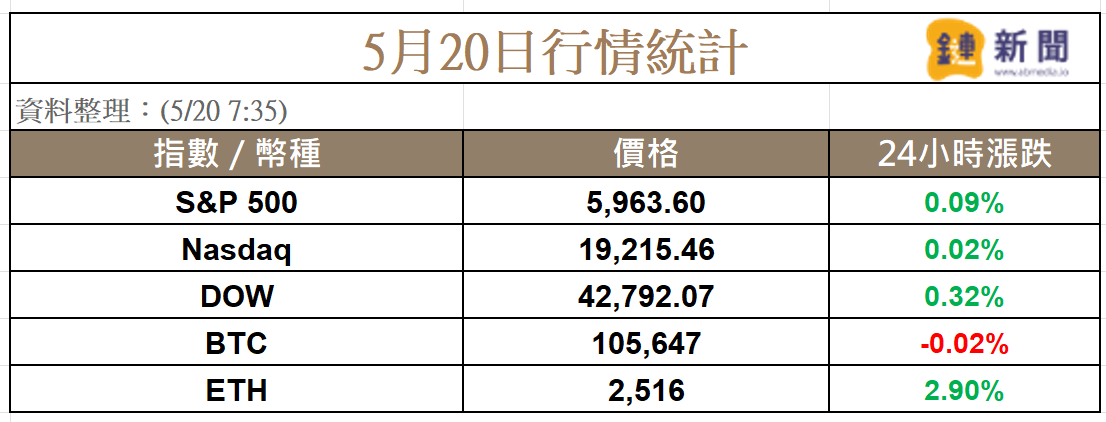 市場無畏美國降評,比特幣重回 105K,微策略再買 BTC
