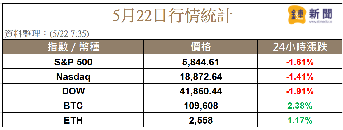 赤字擔憂引發美股大跌，比特幣突破 110K 創新高