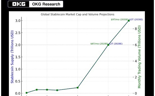 OKG Research:本周GENIUS法案與香港條例交匯 穩定幣立法爲何此時提速?