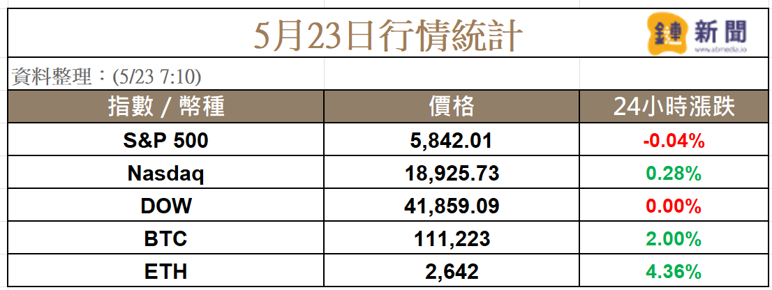 BTC接近12萬鎂,微策略準備發行21億鎂 STRF 再買比特幣
