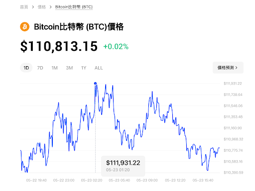 比特幣逼近112,000美元創新高、以太幣月漲50%:宏觀環境穩定與資金回流,推動主流資產領漲