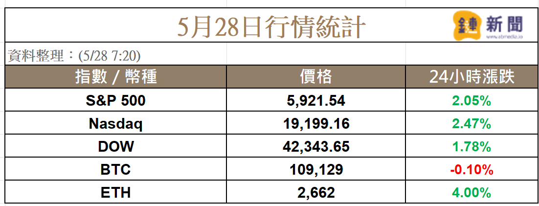 美股全面反彈,比特幣ETF買盤不斷,IBIT已買入逾3%BTC