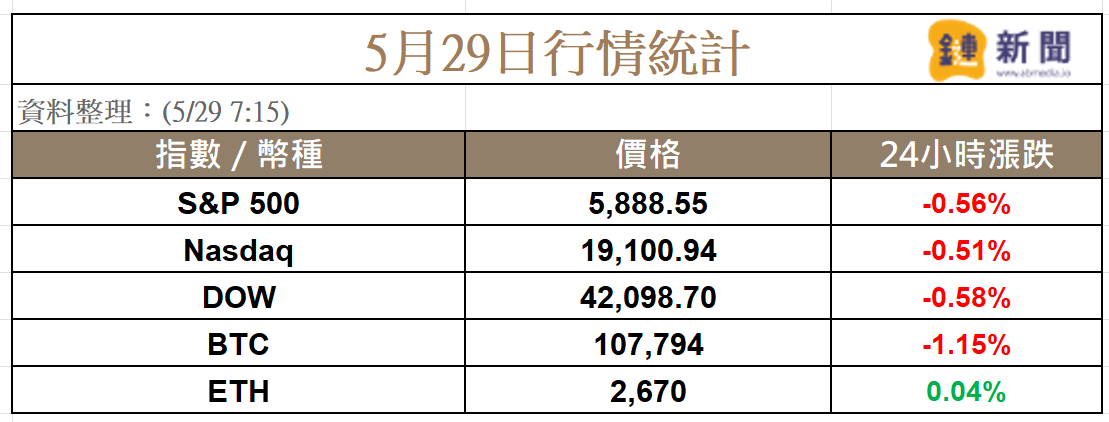 輝達財報優於預期，比特幣 107K，未平倉合約未創新高