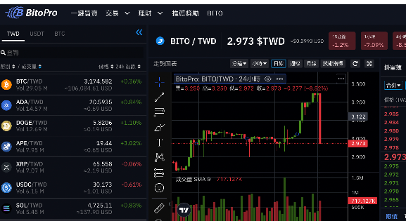 台灣交易所 BitoPro 疑被駭！鏈上偵探 ZachXBT 質疑幣託被盜 1150 萬還裝沒事