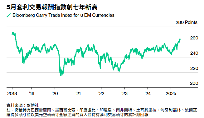 套利交易再起,美元、歐元成融資貨幣,韓元、台幣將走升?