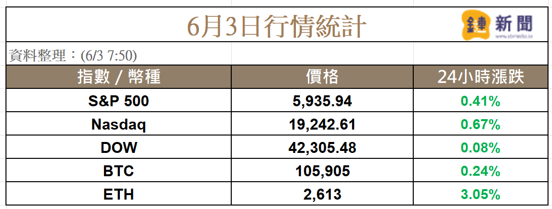 比特幣重回 106K，本週川習會可能登場？