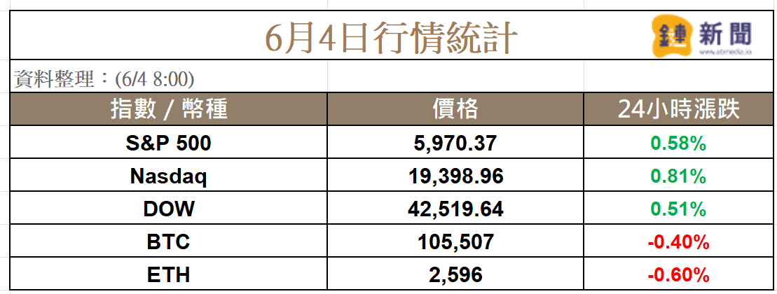 輝達領漲市值登冠，以太坊ETF 連 11 天淨流入